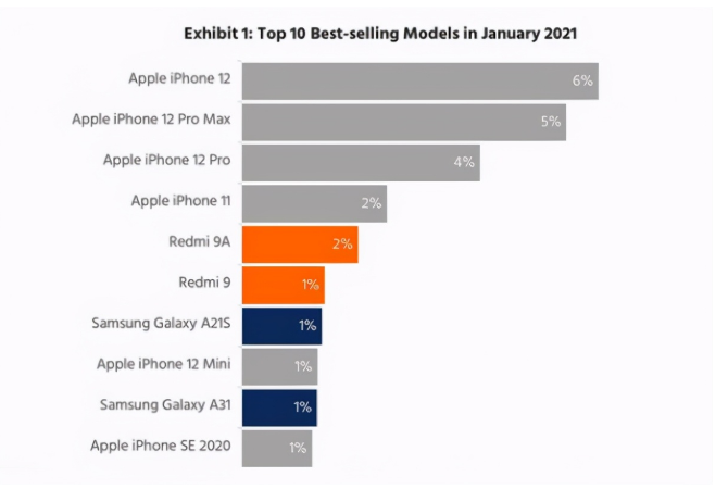 会昌苹果手机维修分享为什么iPhone 12吐槽最多反而销量 